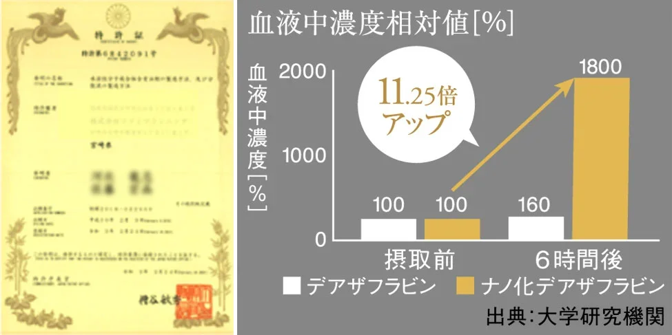 特許証、血液中濃度相対値[%]グラフ